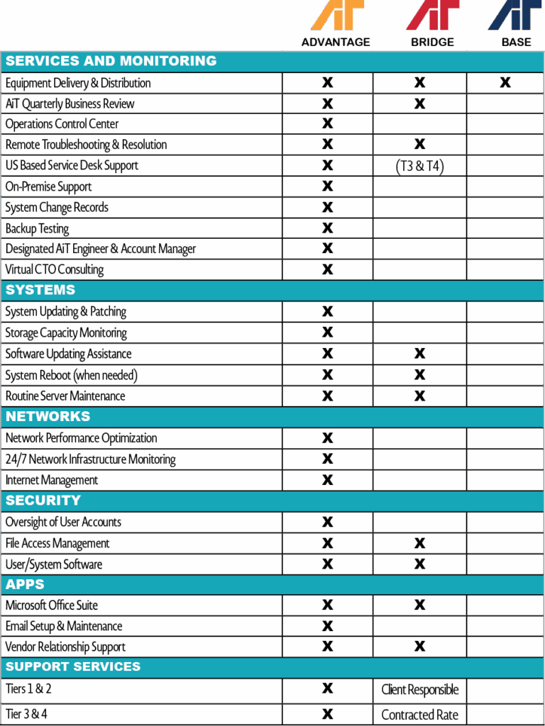 All In Technology Managed Services offering chart with full managed services, co-managed services, and hardwear support and installation chart. Shows AIT Advantage, AIT Bridget, and AIT base features and services in a comparison chart.